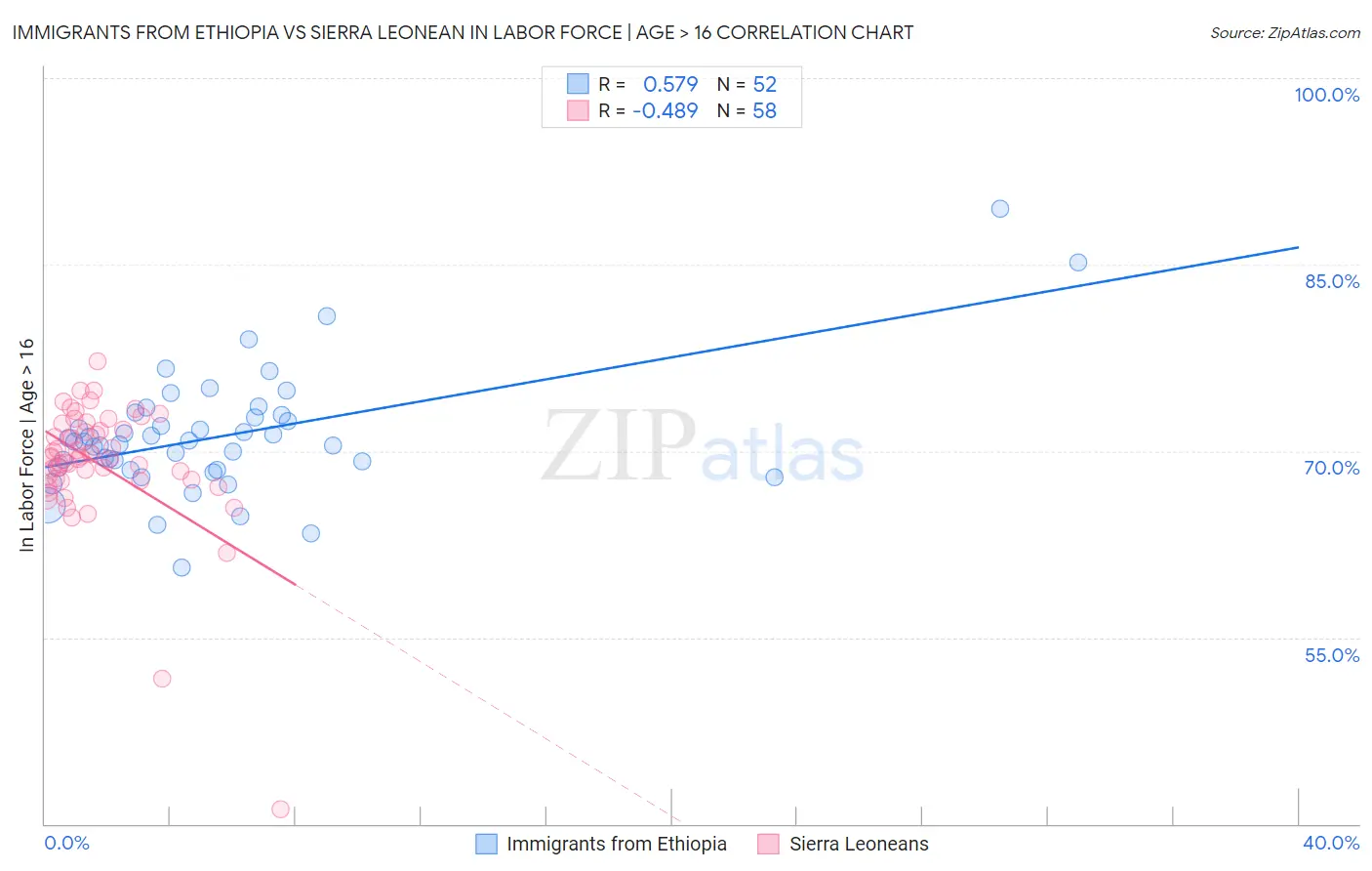 Immigrants from Ethiopia vs Sierra Leonean In Labor Force | Age > 16