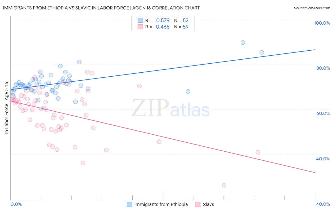 Immigrants from Ethiopia vs Slavic In Labor Force | Age > 16