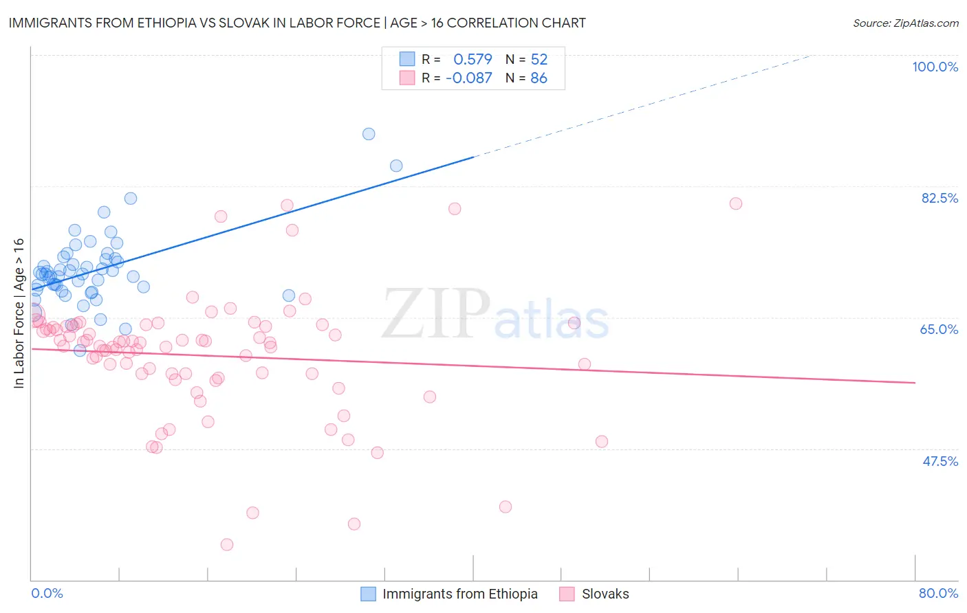 Immigrants from Ethiopia vs Slovak In Labor Force | Age > 16