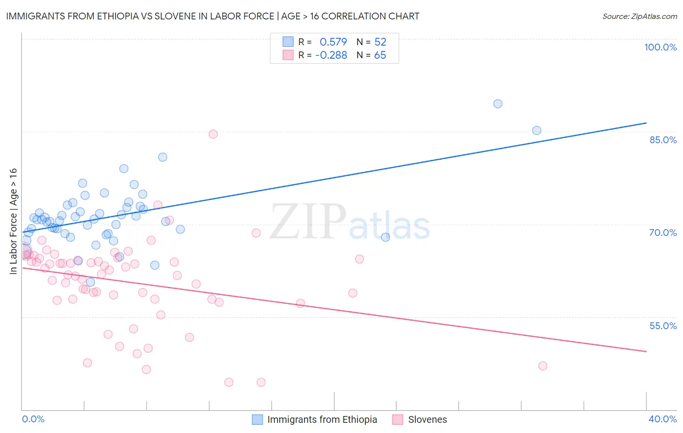 Immigrants from Ethiopia vs Slovene In Labor Force | Age > 16