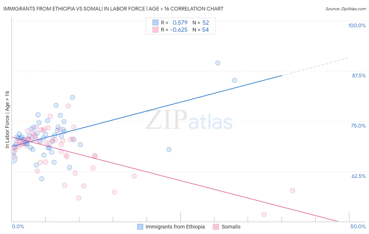 Immigrants from Ethiopia vs Somali In Labor Force | Age > 16