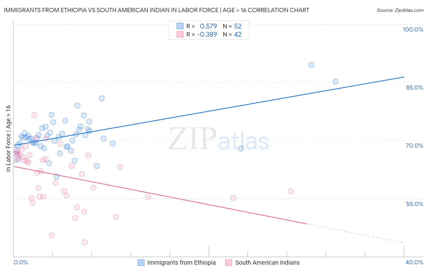 Immigrants from Ethiopia vs South American Indian In Labor Force | Age > 16