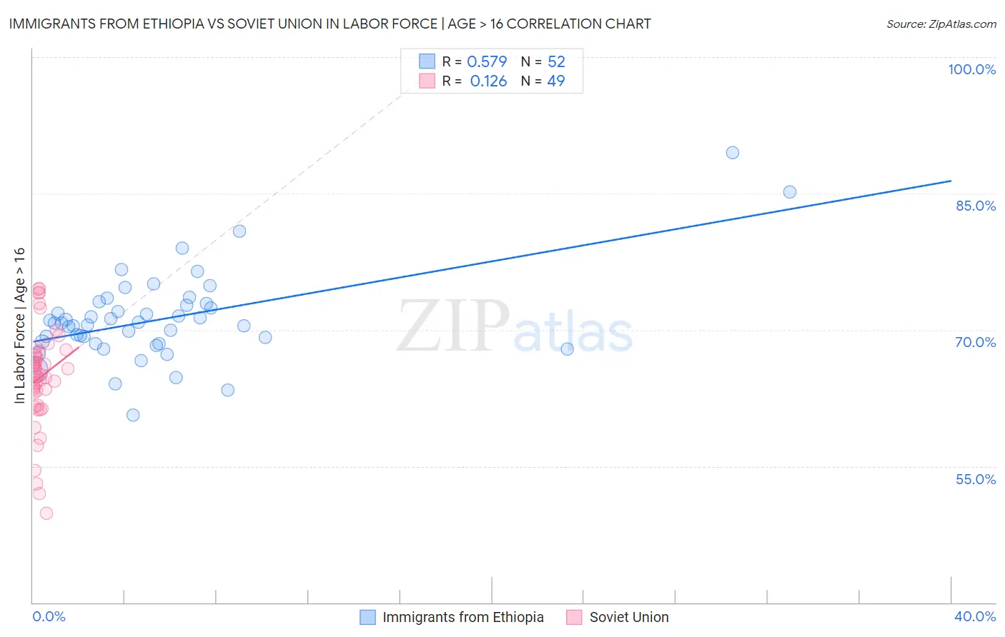 Immigrants from Ethiopia vs Soviet Union In Labor Force | Age > 16