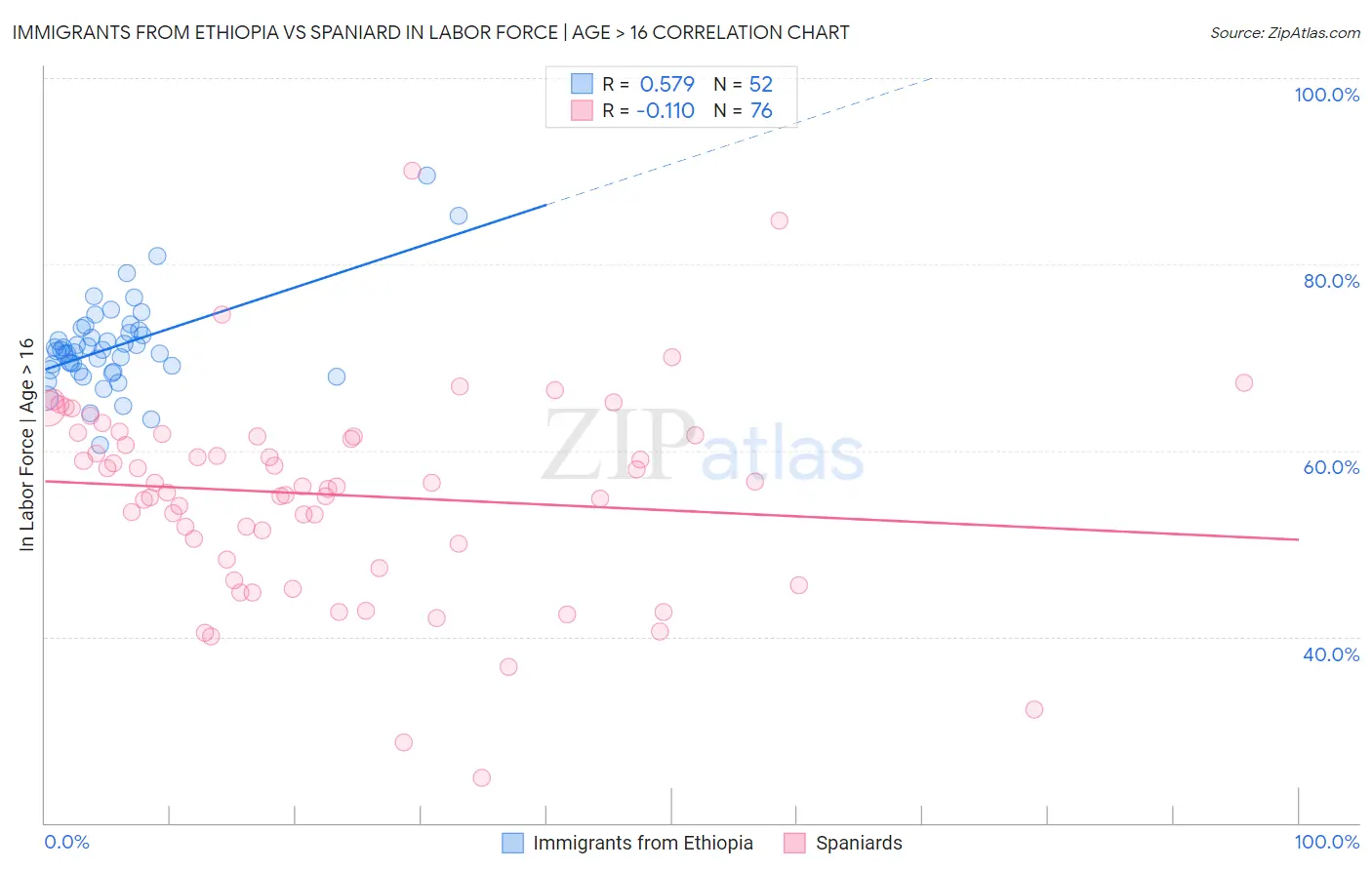 Immigrants from Ethiopia vs Spaniard In Labor Force | Age > 16