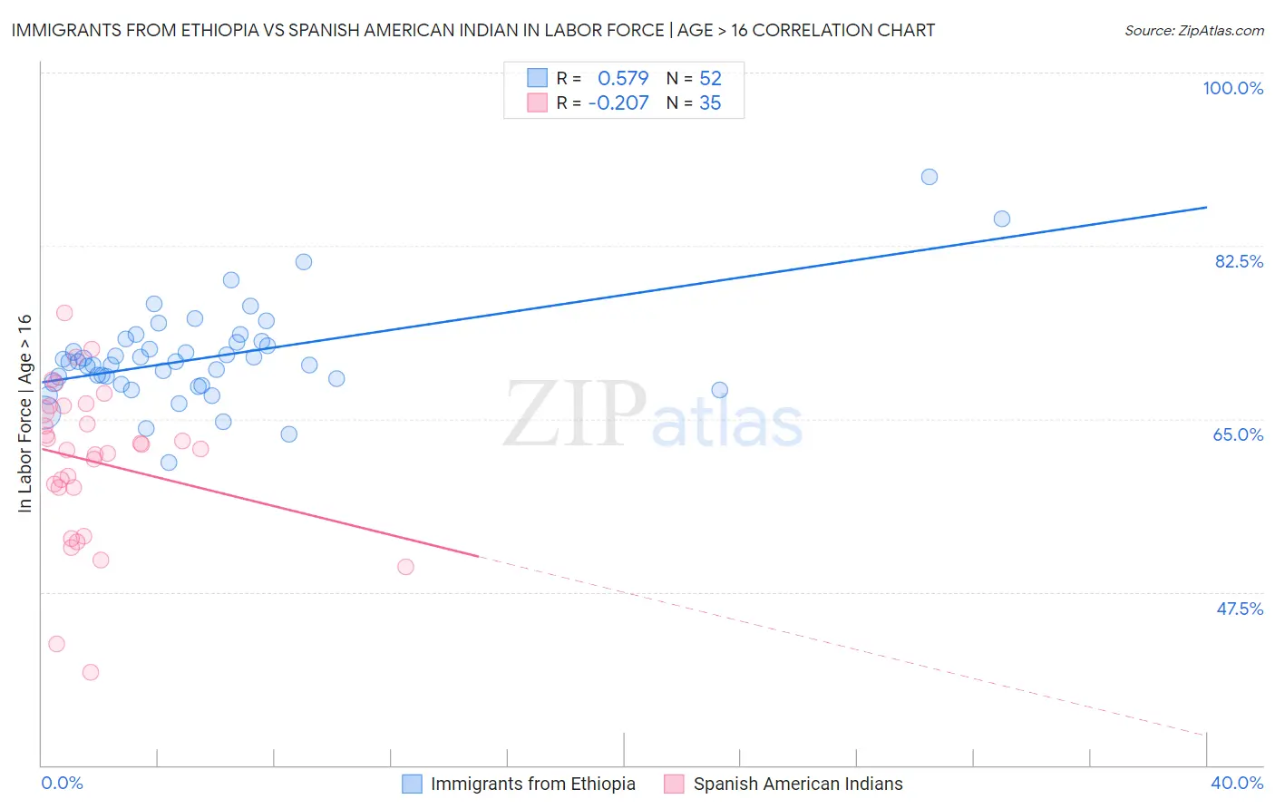 Immigrants from Ethiopia vs Spanish American Indian In Labor Force | Age > 16