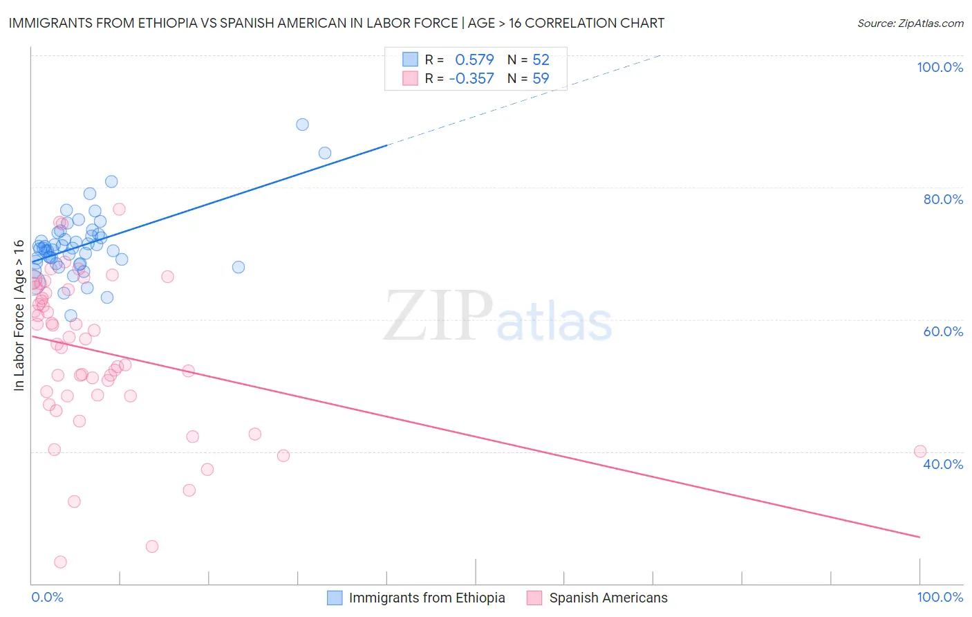 Immigrants from Ethiopia vs Spanish American In Labor Force | Age > 16