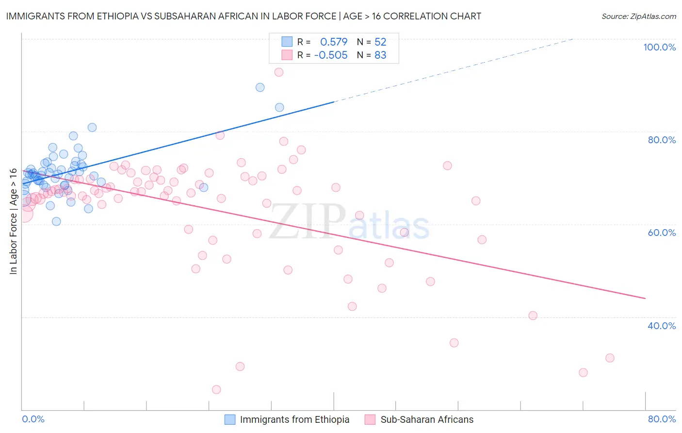 Immigrants from Ethiopia vs Subsaharan African In Labor Force | Age > 16