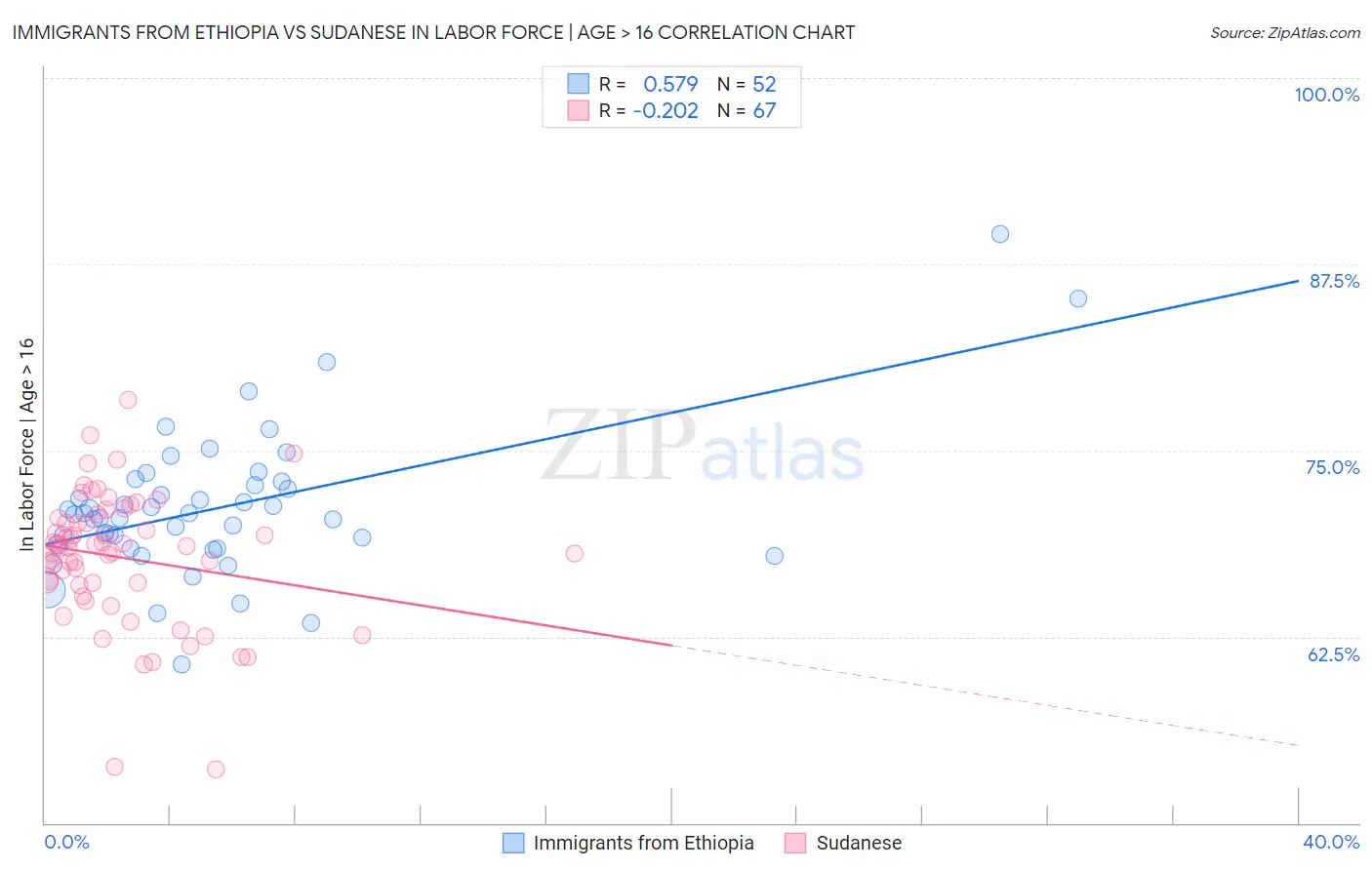 Immigrants from Ethiopia vs Sudanese In Labor Force | Age > 16