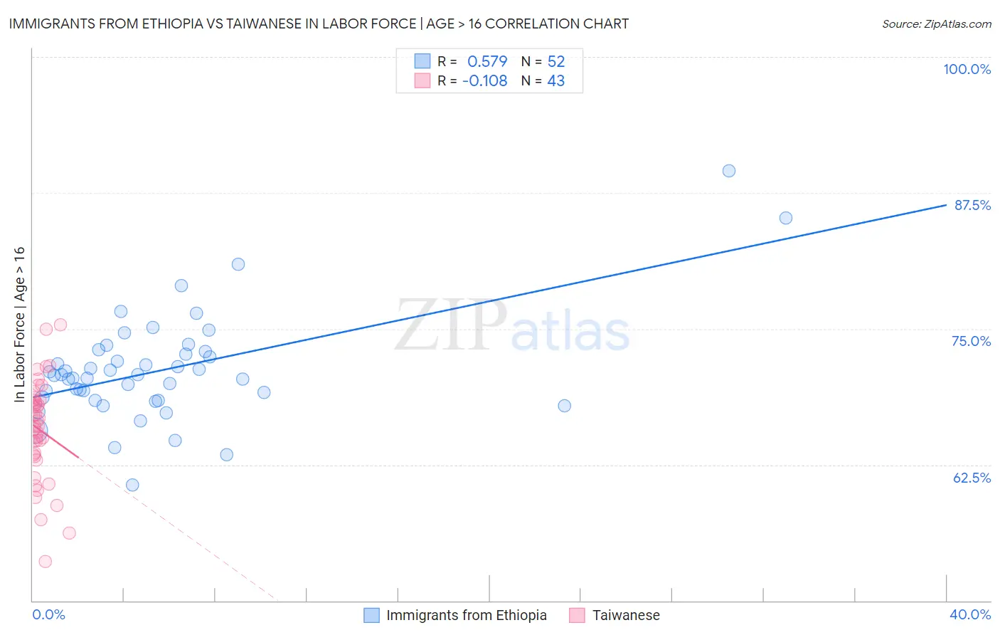 Immigrants from Ethiopia vs Taiwanese In Labor Force | Age > 16