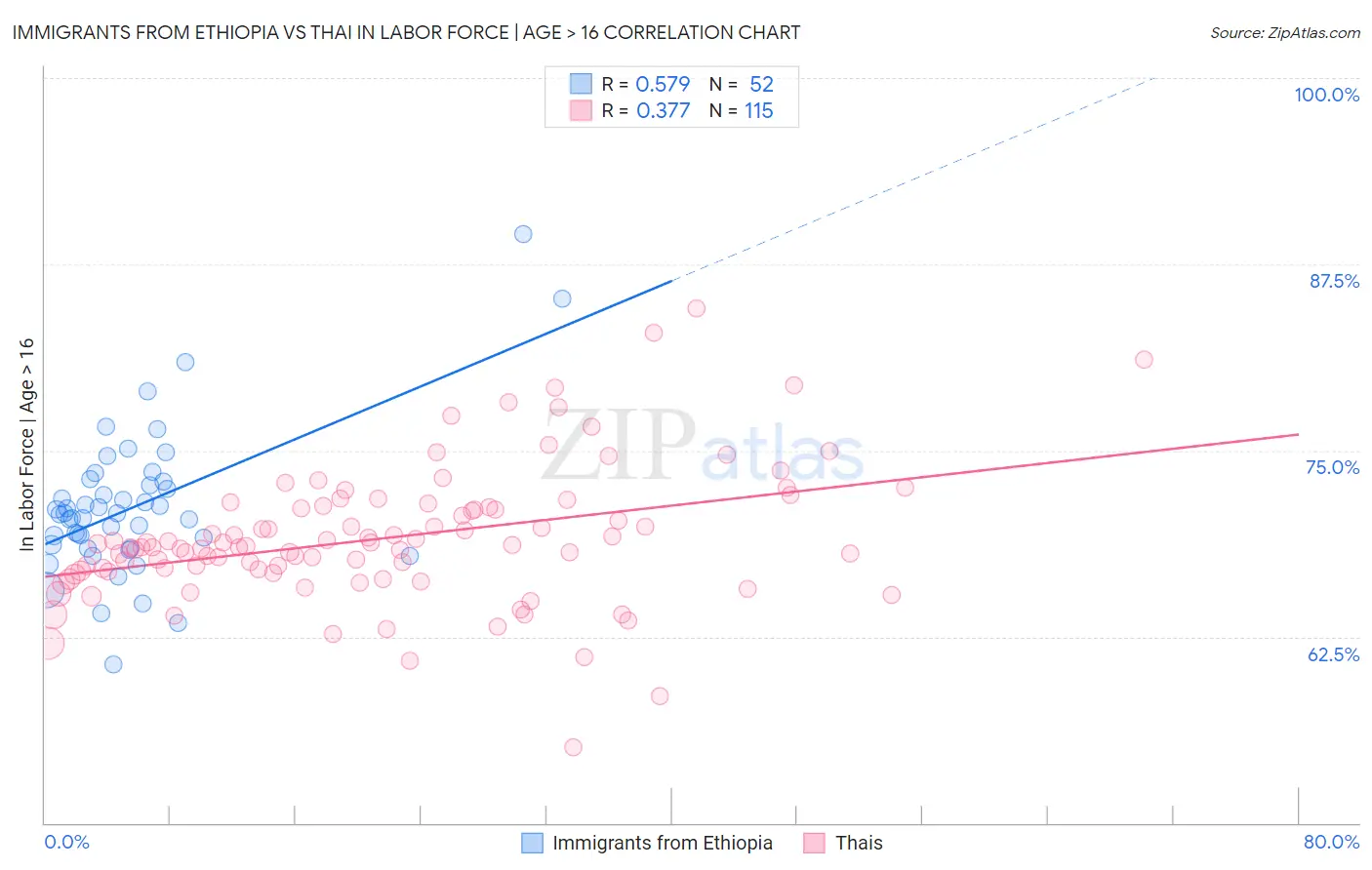 Immigrants from Ethiopia vs Thai In Labor Force | Age > 16