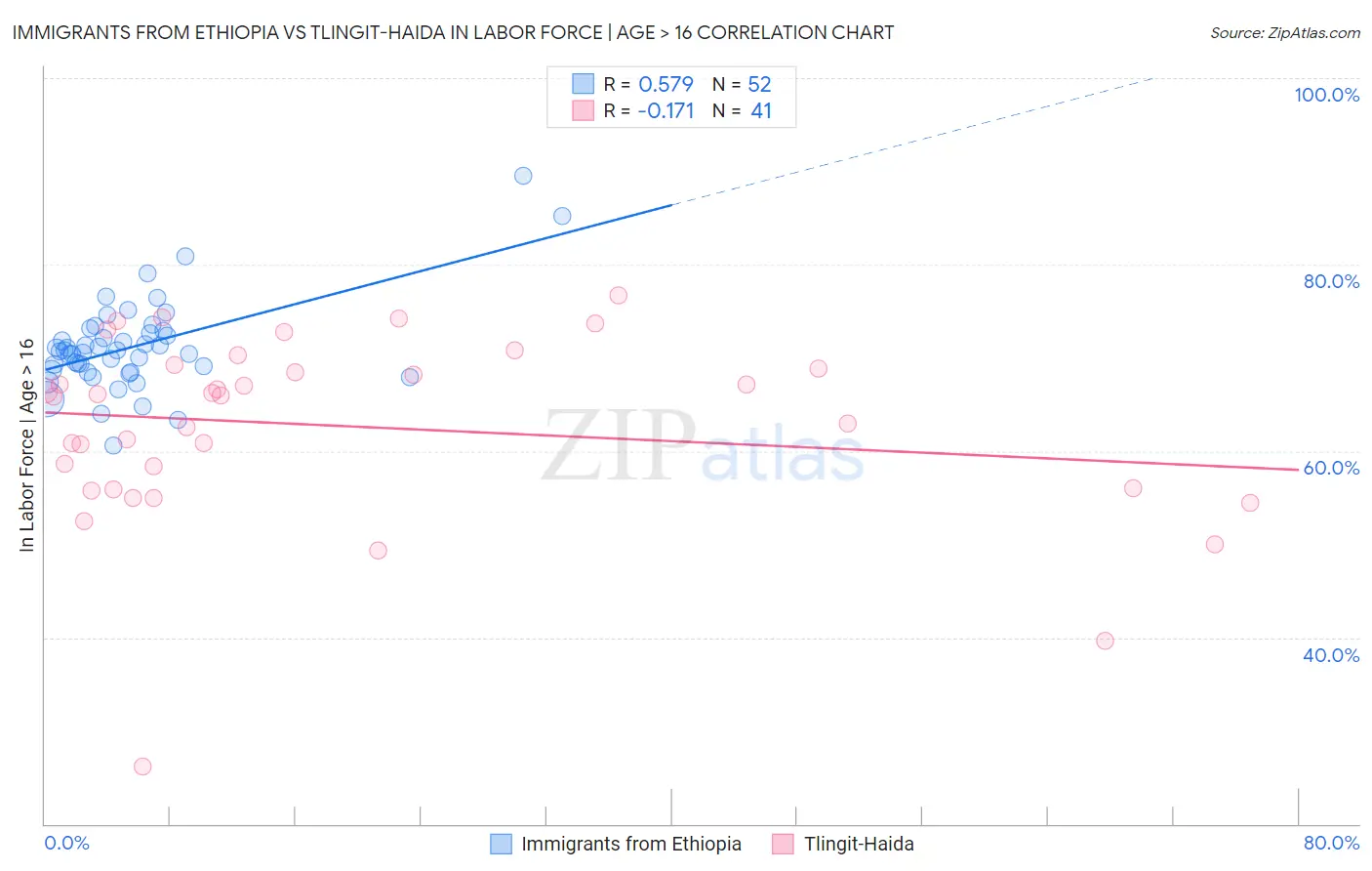Immigrants from Ethiopia vs Tlingit-Haida In Labor Force | Age > 16