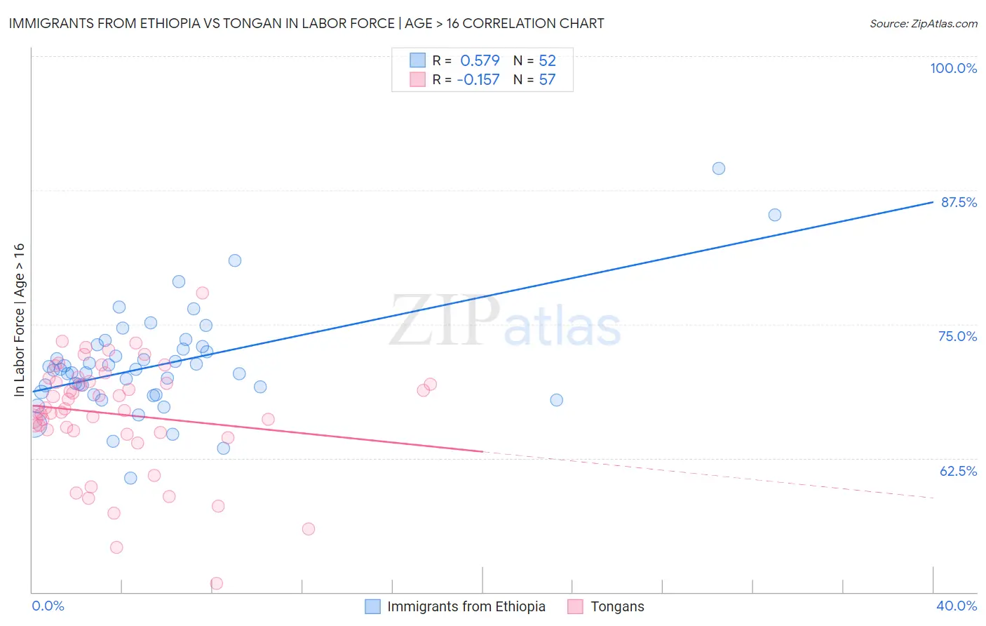 Immigrants from Ethiopia vs Tongan In Labor Force | Age > 16