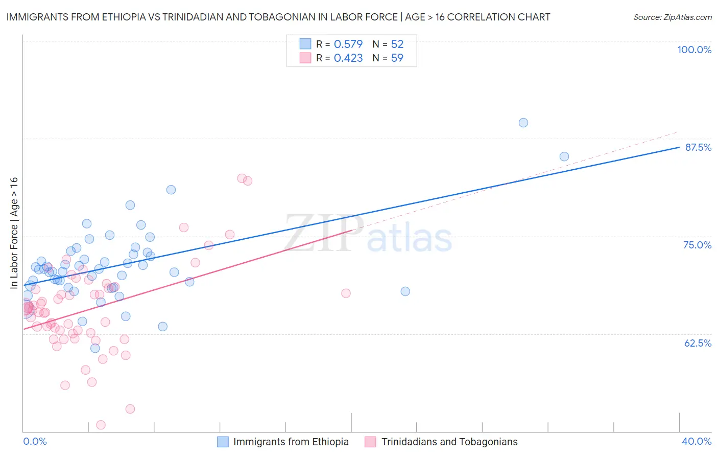 Immigrants from Ethiopia vs Trinidadian and Tobagonian In Labor Force | Age > 16