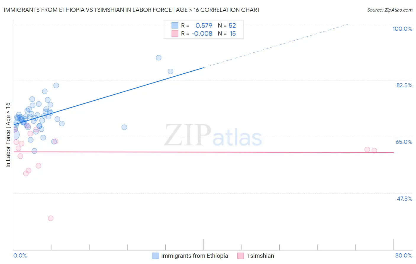 Immigrants from Ethiopia vs Tsimshian In Labor Force | Age > 16