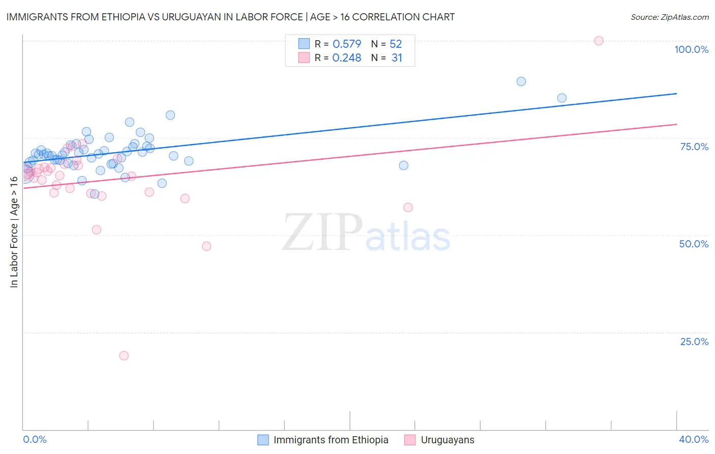 Immigrants from Ethiopia vs Uruguayan In Labor Force | Age > 16