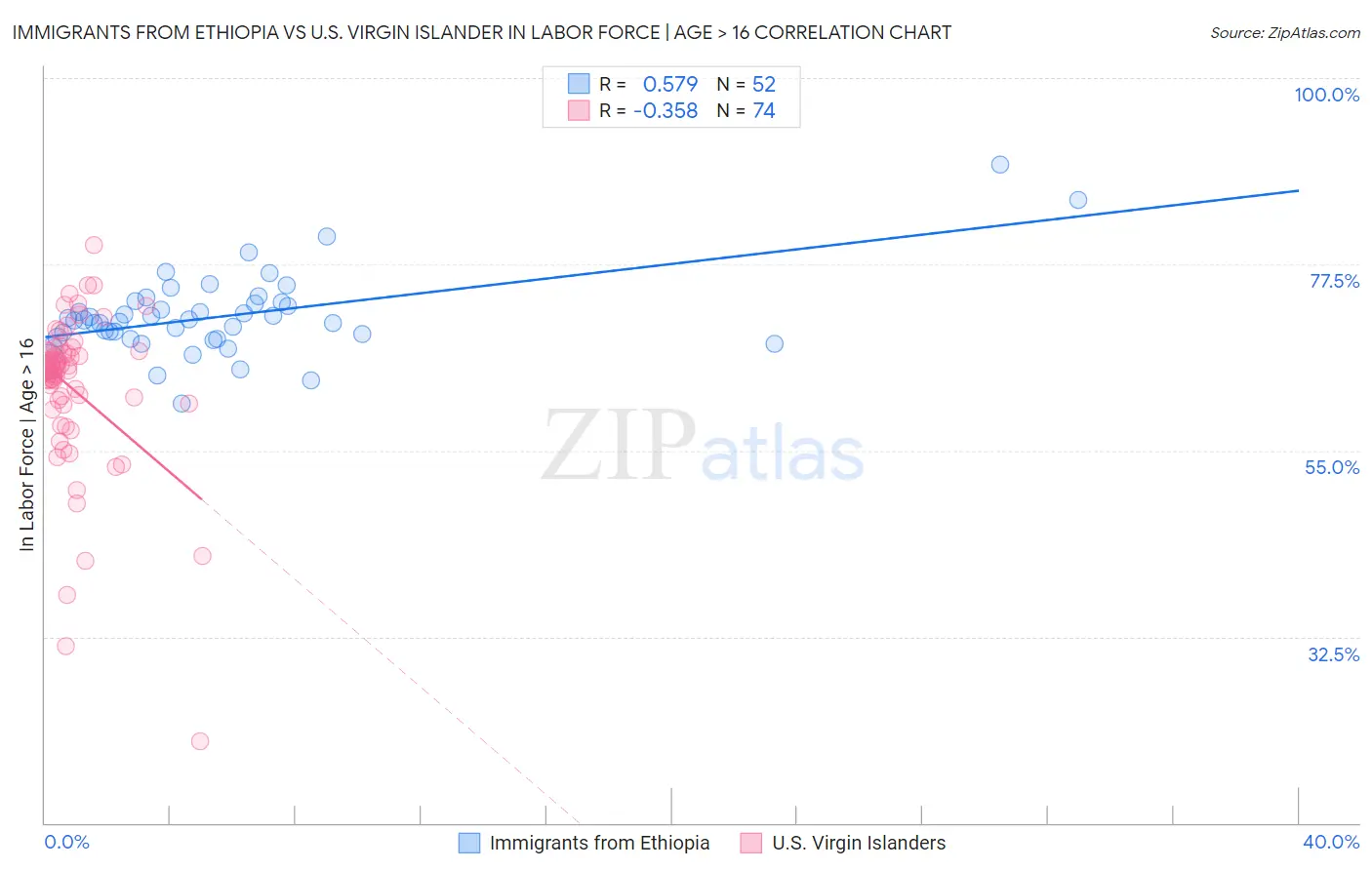 Immigrants from Ethiopia vs U.S. Virgin Islander In Labor Force | Age > 16