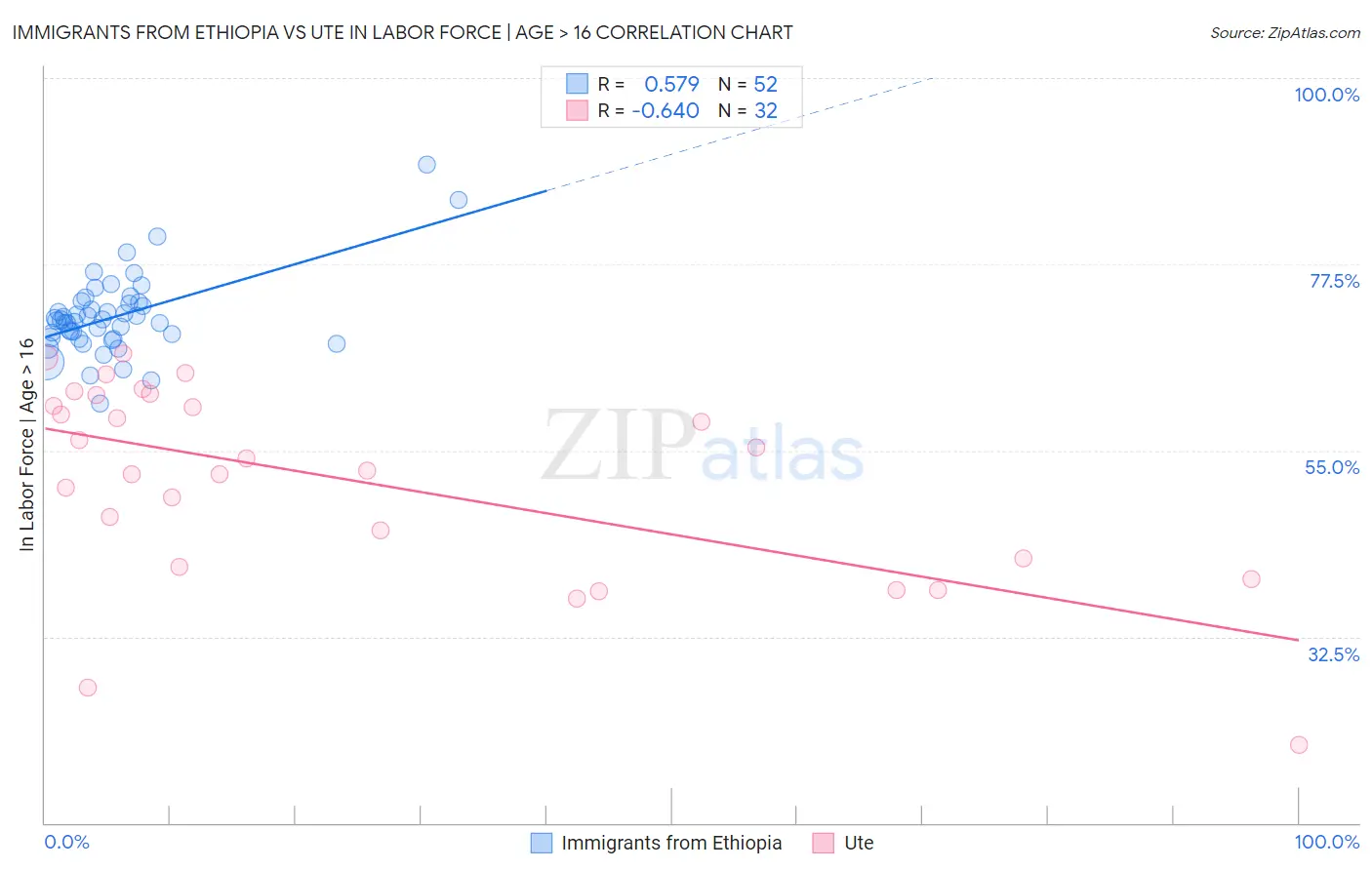 Immigrants from Ethiopia vs Ute In Labor Force | Age > 16