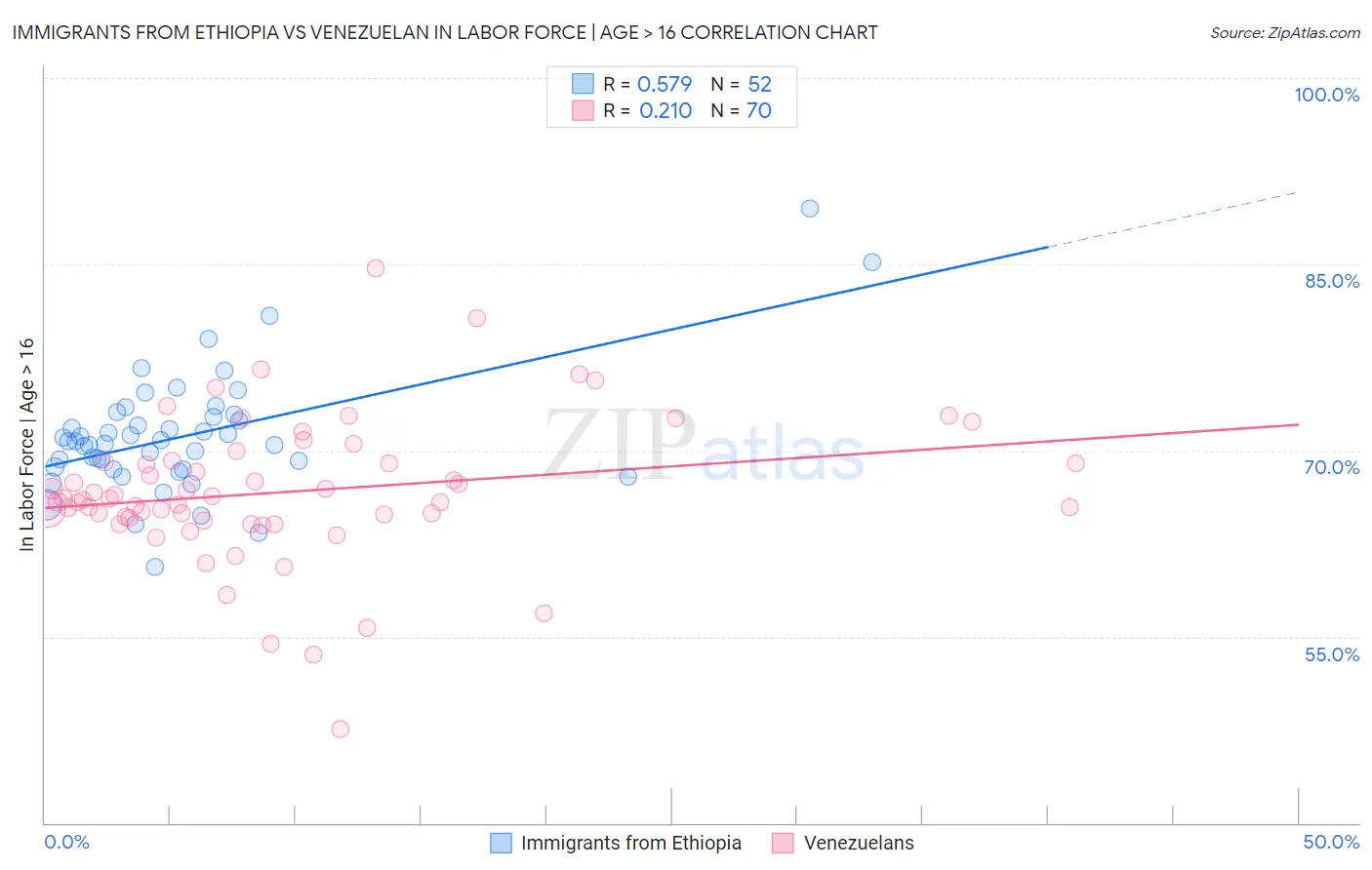 Immigrants from Ethiopia vs Venezuelan In Labor Force | Age > 16