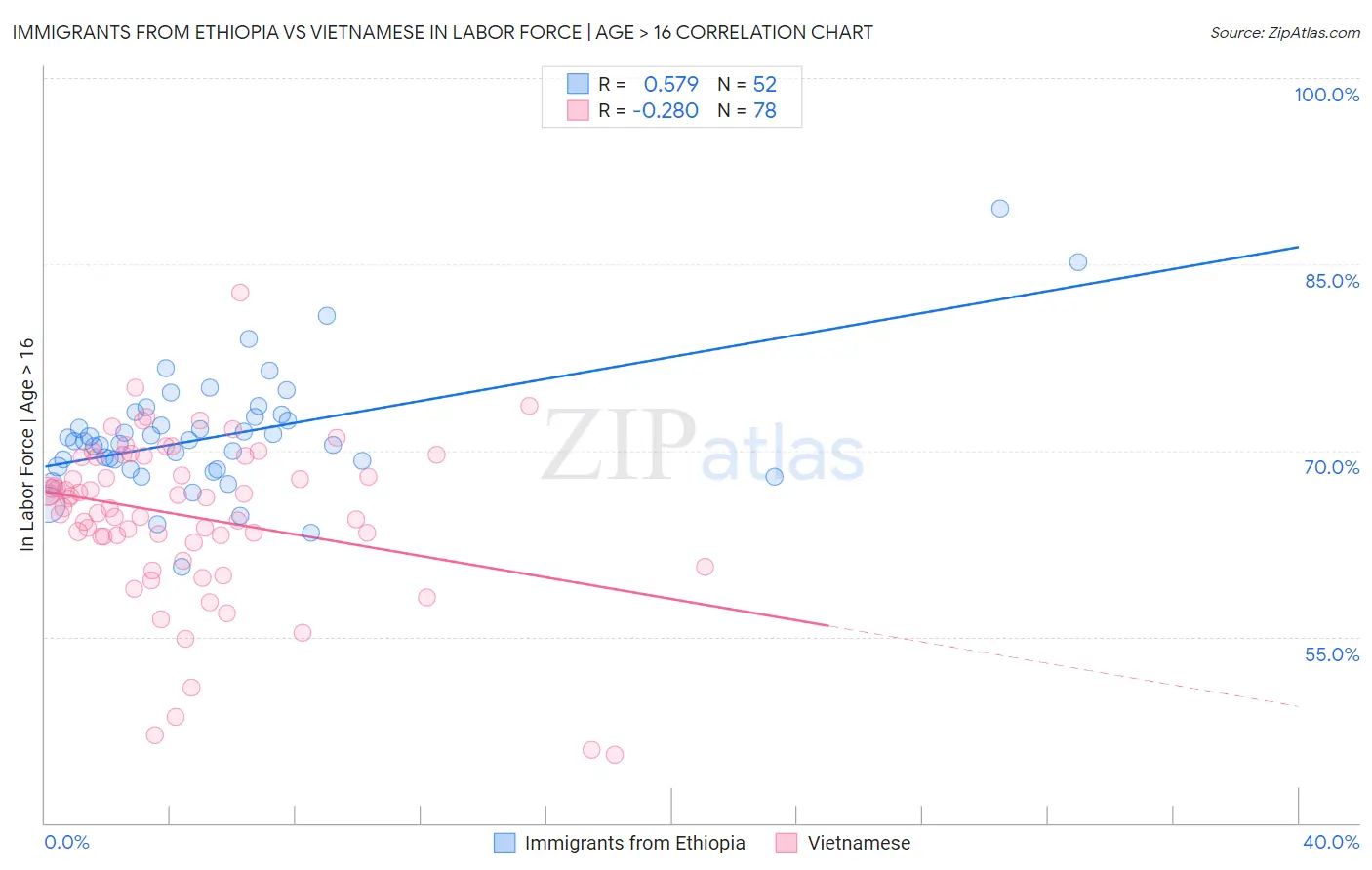 Immigrants from Ethiopia vs Vietnamese In Labor Force | Age > 16