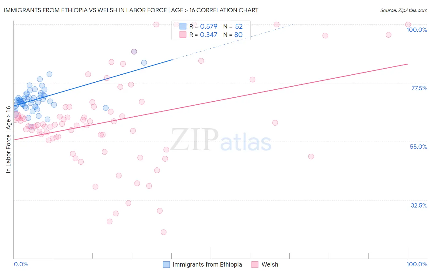 Immigrants from Ethiopia vs Welsh In Labor Force | Age > 16