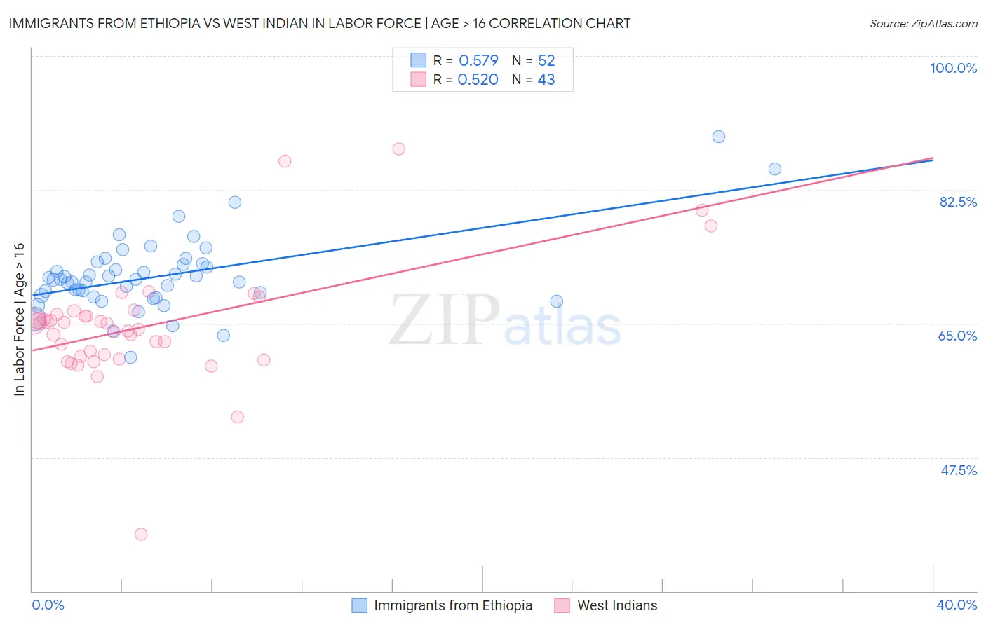 Immigrants from Ethiopia vs West Indian In Labor Force | Age > 16