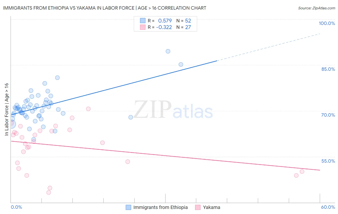 Immigrants from Ethiopia vs Yakama In Labor Force | Age > 16