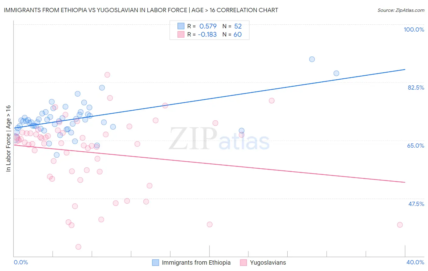 Immigrants from Ethiopia vs Yugoslavian In Labor Force | Age > 16