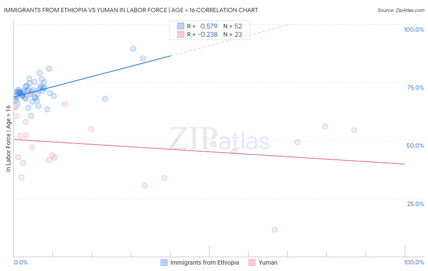 Immigrants from Ethiopia vs Yuman In Labor Force | Age > 16