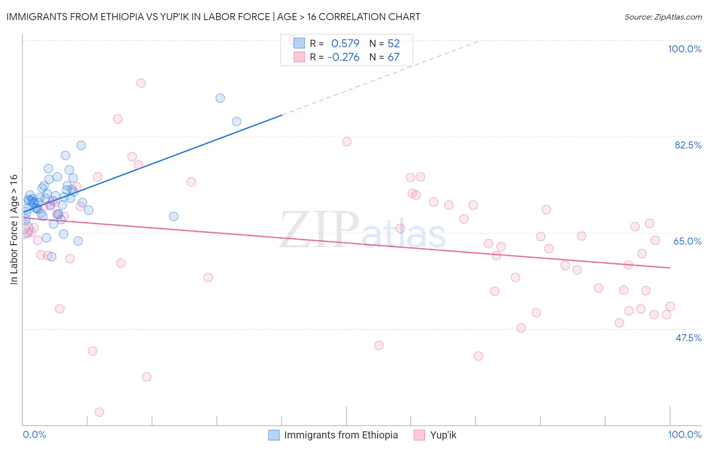 Immigrants from Ethiopia vs Yup'ik In Labor Force | Age > 16