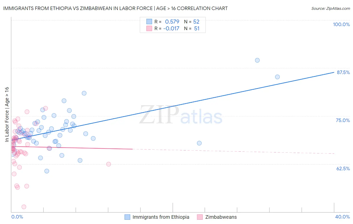 Immigrants from Ethiopia vs Zimbabwean In Labor Force | Age > 16