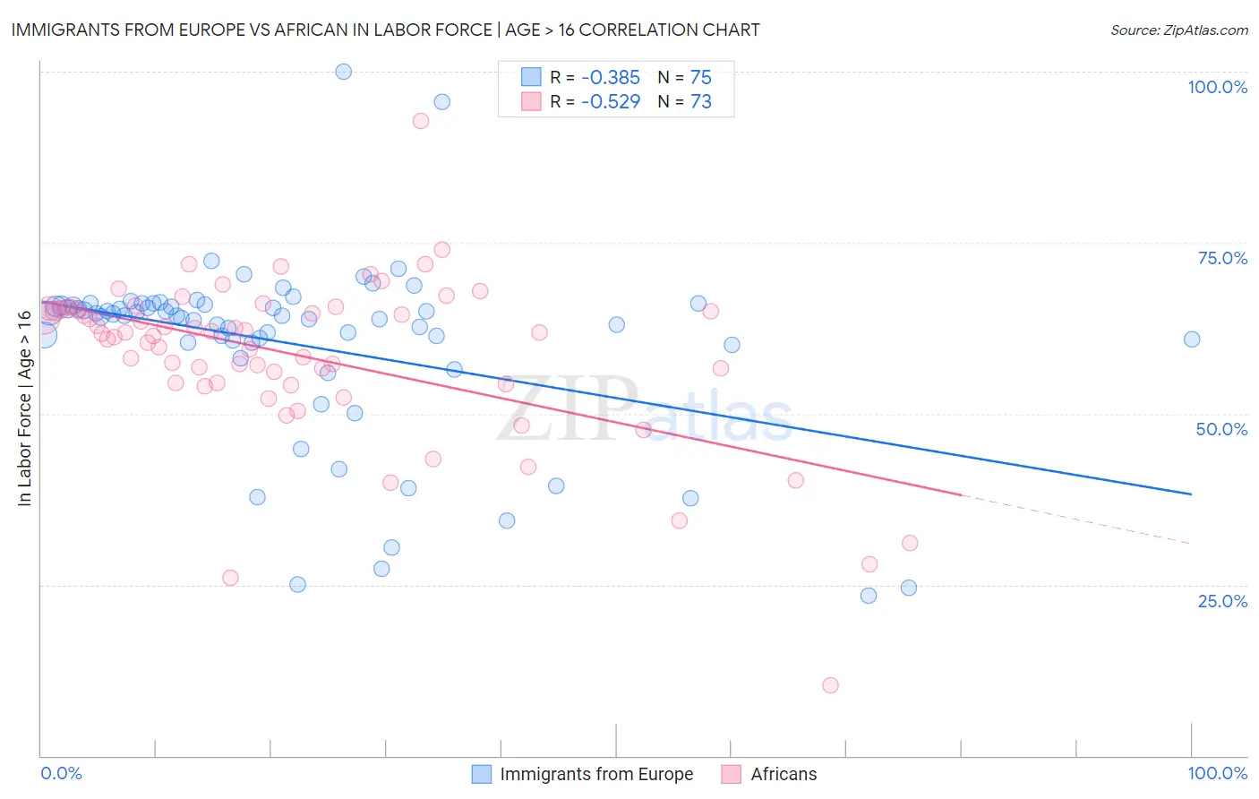 Immigrants from Europe vs African In Labor Force | Age > 16