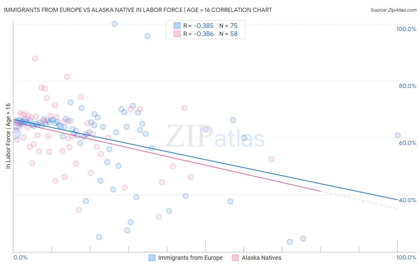 Immigrants from Europe vs Alaska Native In Labor Force | Age > 16