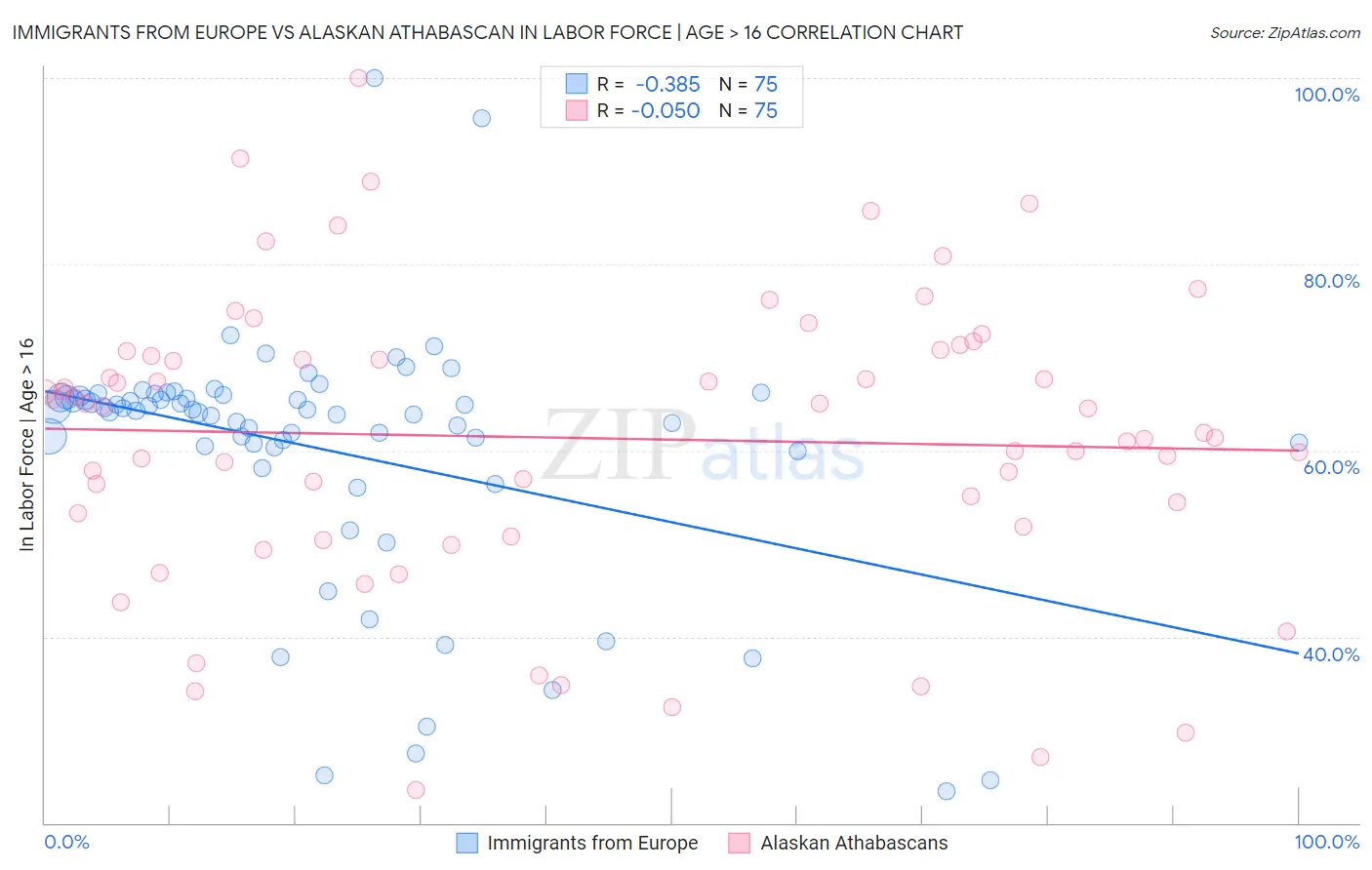 Immigrants from Europe vs Alaskan Athabascan In Labor Force | Age > 16