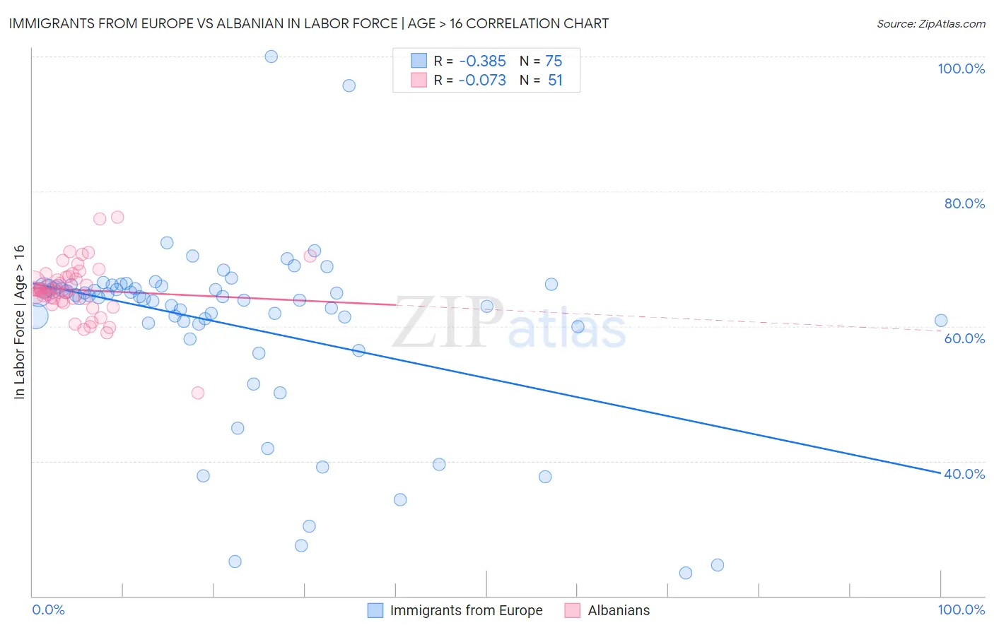 Immigrants from Europe vs Albanian In Labor Force | Age > 16