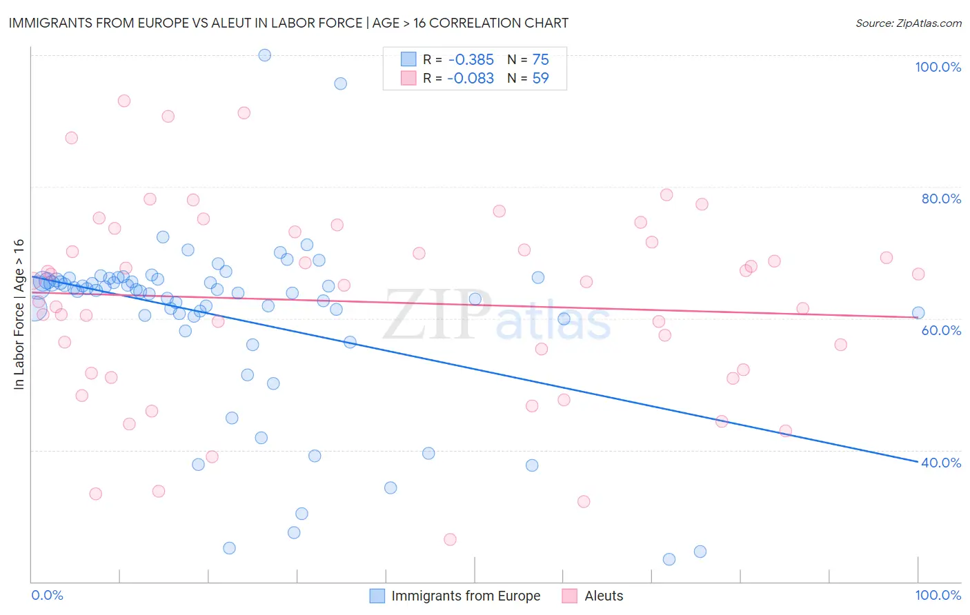 Immigrants from Europe vs Aleut In Labor Force | Age > 16