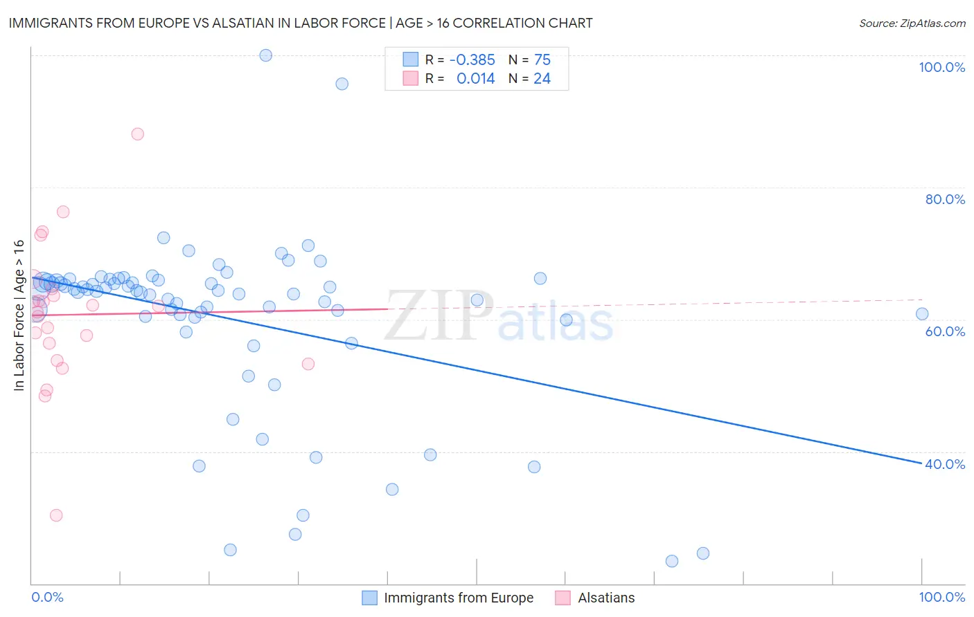 Immigrants from Europe vs Alsatian In Labor Force | Age > 16