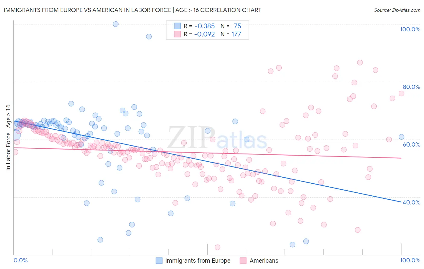 Immigrants from Europe vs American In Labor Force | Age > 16
