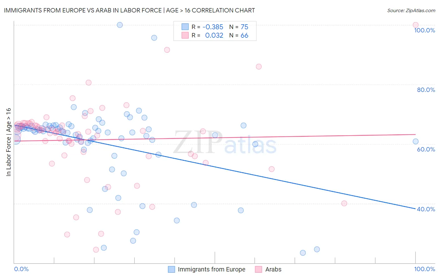 Immigrants from Europe vs Arab In Labor Force | Age > 16