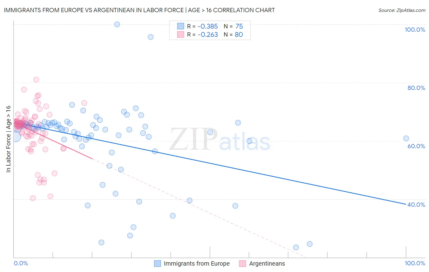 Immigrants from Europe vs Argentinean In Labor Force | Age > 16