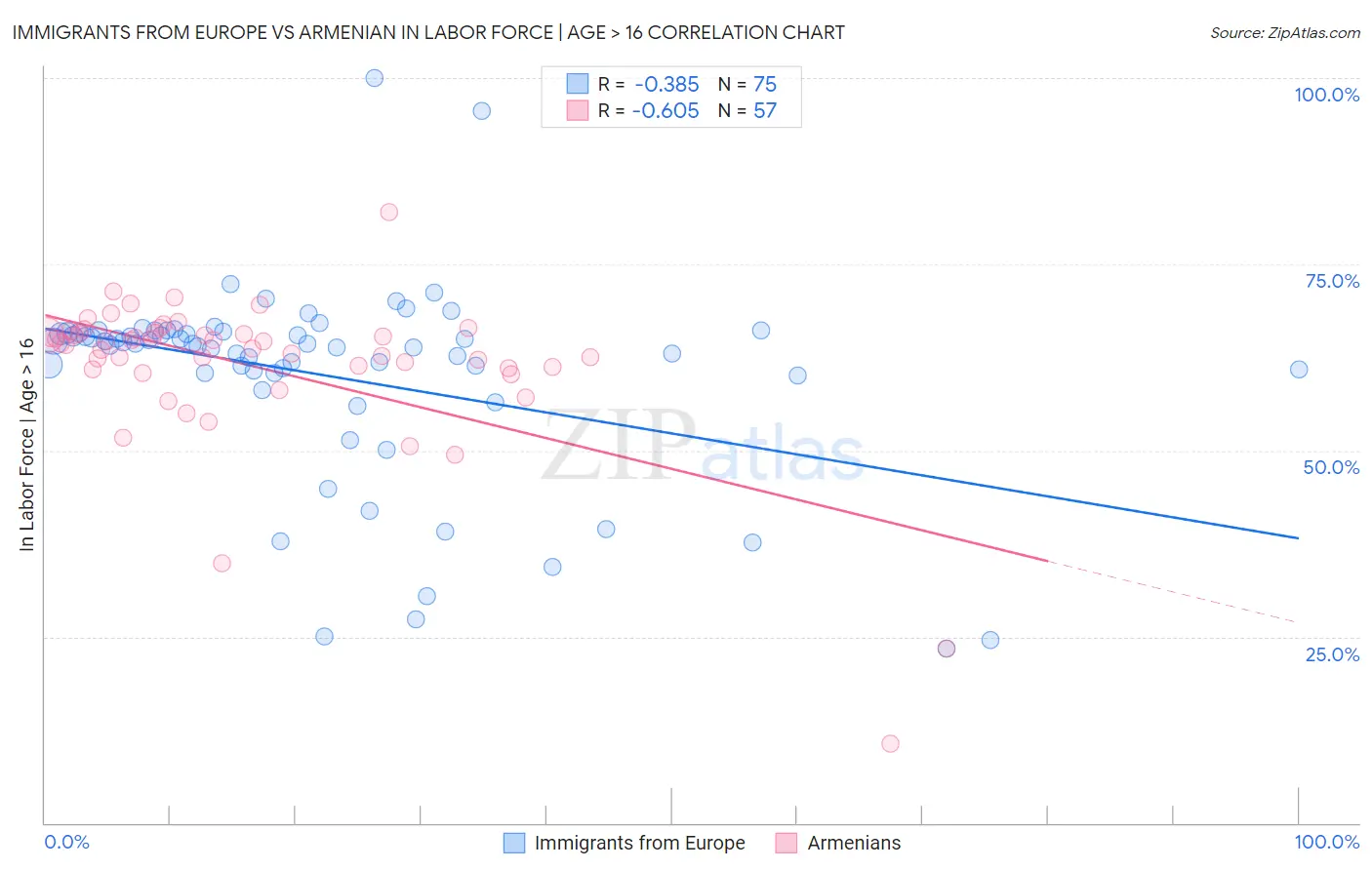 Immigrants from Europe vs Armenian In Labor Force | Age > 16