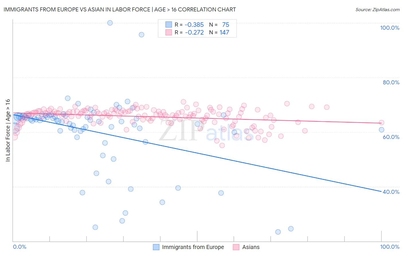 Immigrants from Europe vs Asian In Labor Force | Age > 16