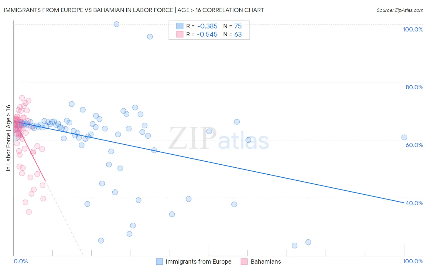 Immigrants from Europe vs Bahamian In Labor Force | Age > 16