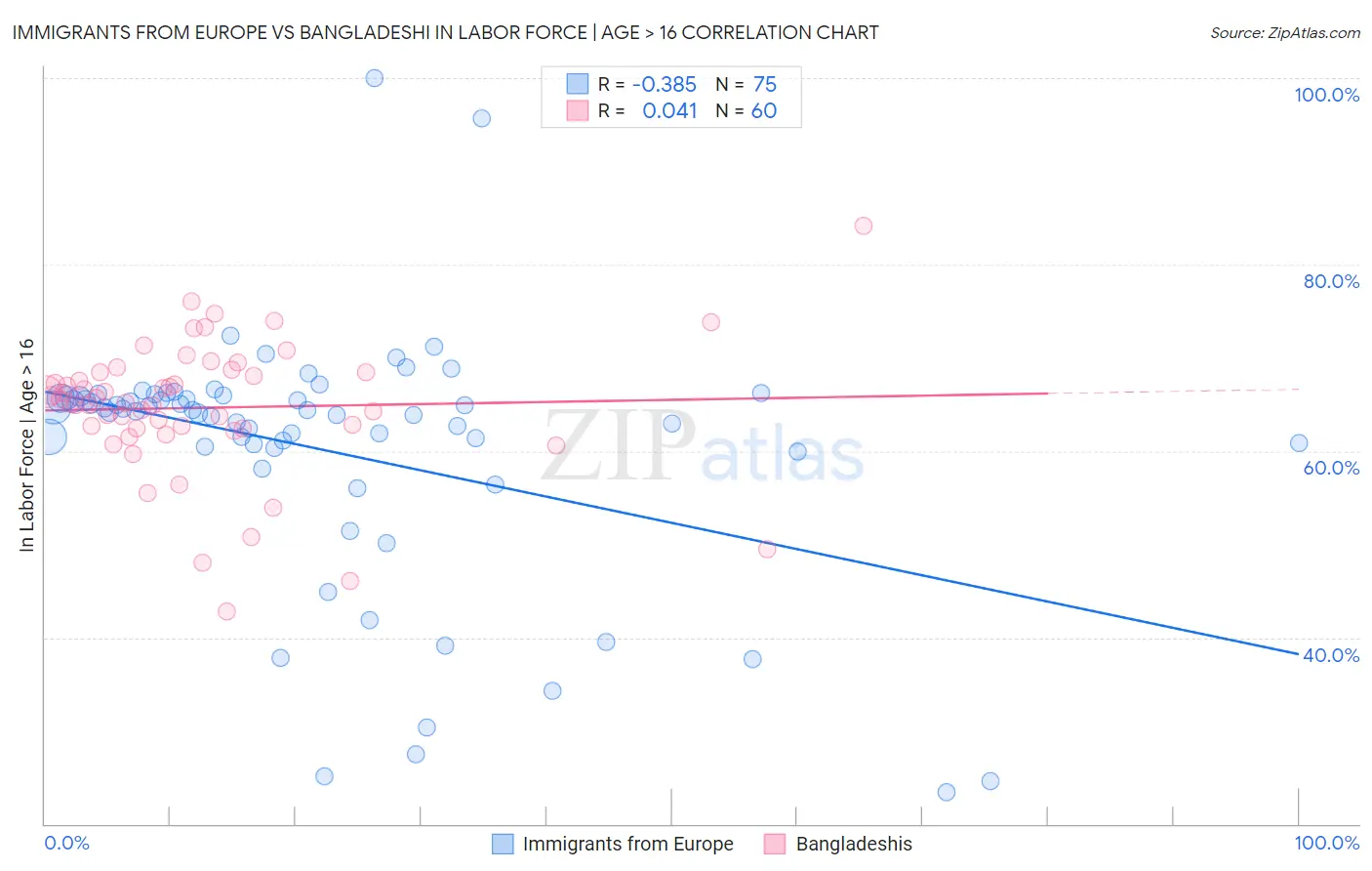 Immigrants from Europe vs Bangladeshi In Labor Force | Age > 16
