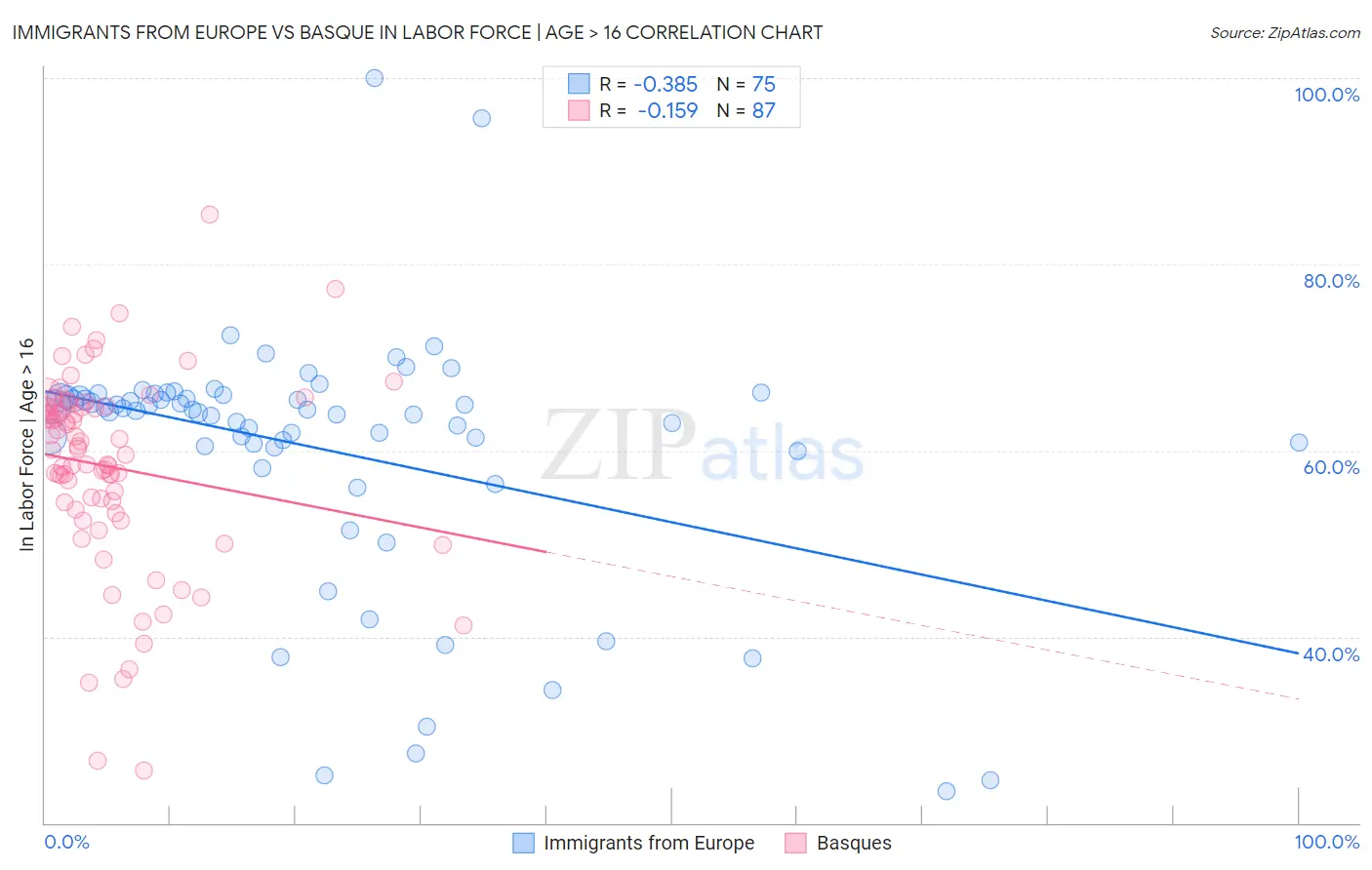 Immigrants from Europe vs Basque In Labor Force | Age > 16