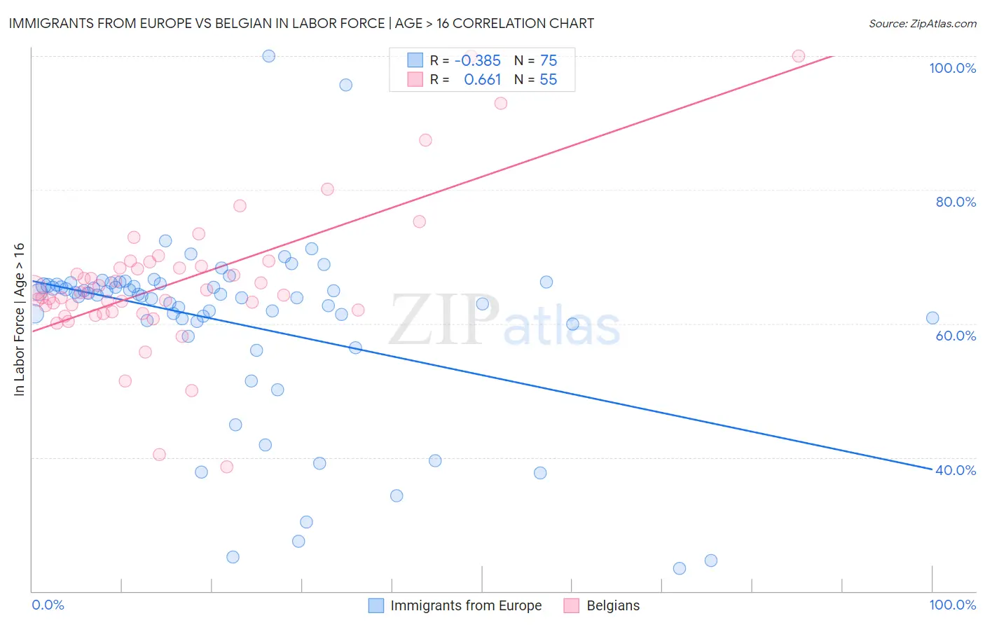 Immigrants from Europe vs Belgian In Labor Force | Age > 16