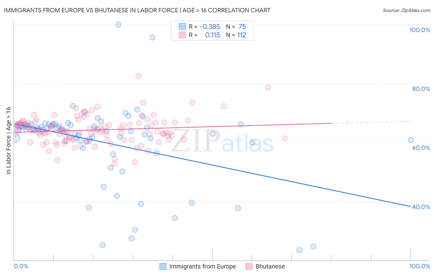 Immigrants from Europe vs Bhutanese In Labor Force | Age > 16