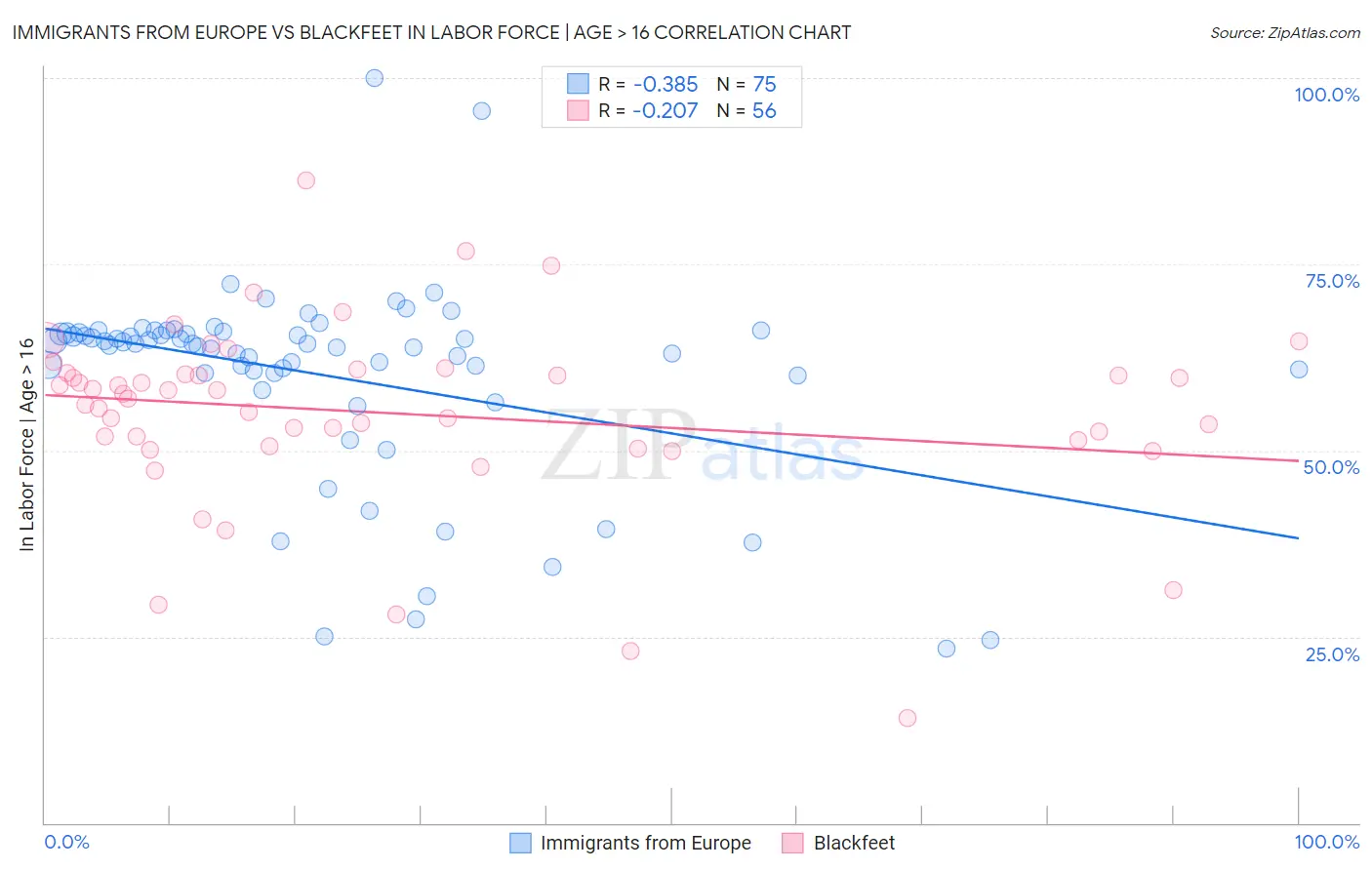 Immigrants from Europe vs Blackfeet In Labor Force | Age > 16