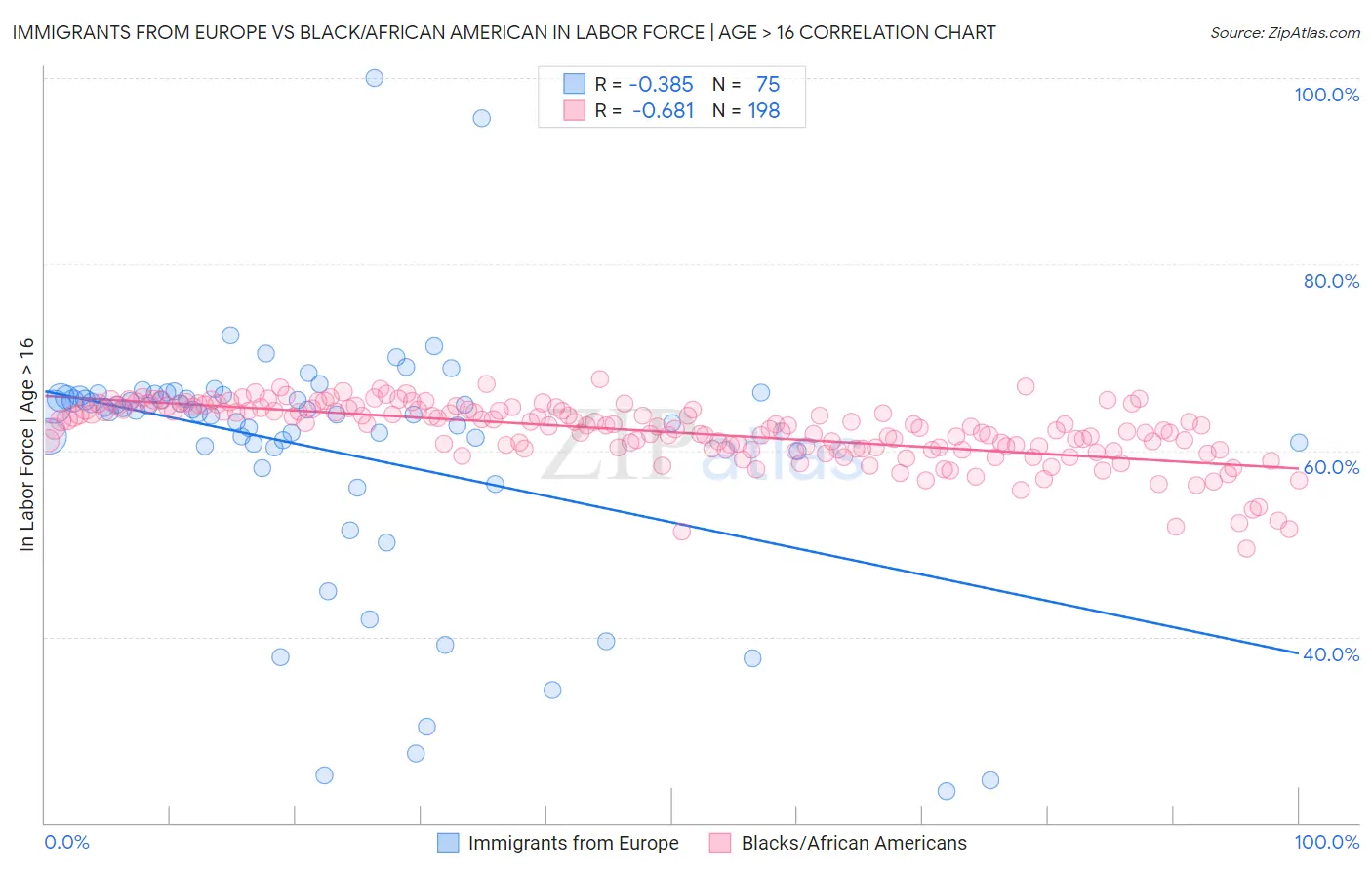 Immigrants from Europe vs Black/African American In Labor Force | Age > 16