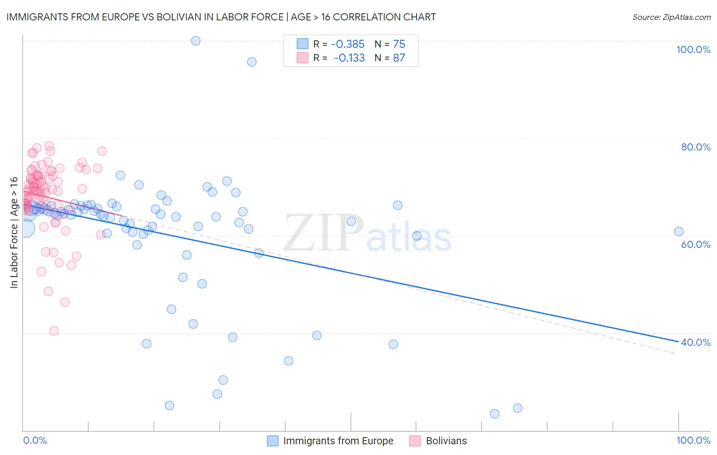 Immigrants from Europe vs Bolivian In Labor Force | Age > 16