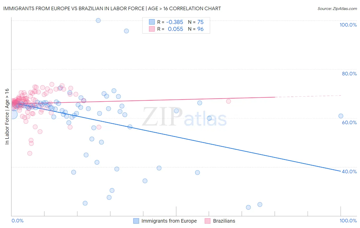 Immigrants from Europe vs Brazilian In Labor Force | Age > 16